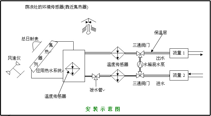 LG-RM02A型 太陽熱水系統(tǒng)性能測試儀