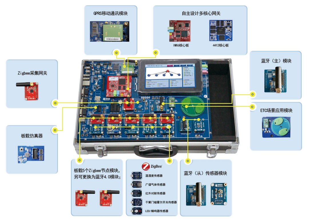 LGWL-MX06型 物聯(lián)網(wǎng)教學(xué)科研平臺(tái)