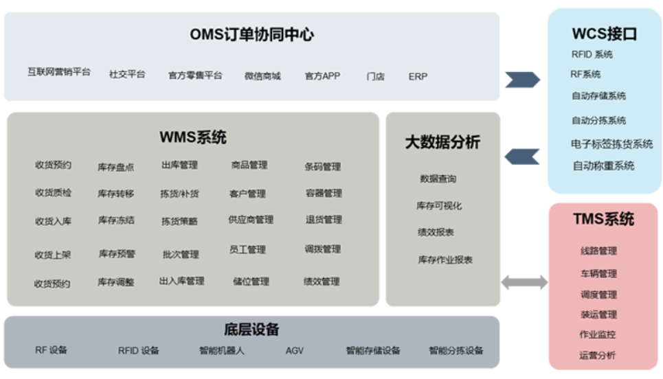 物流倉(cāng)儲(chǔ)管理系統(tǒng)軟件