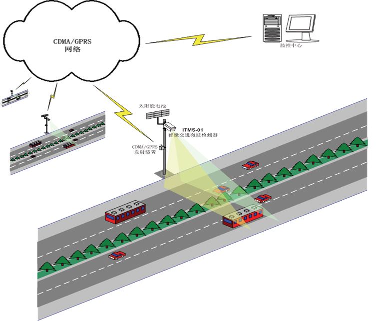 便攜式微波交通數(shù)據(jù)采集系統(tǒng)
