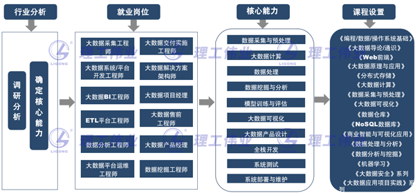 人工智能大數(shù)據(jù)云計算產業(yè)學院建設方案